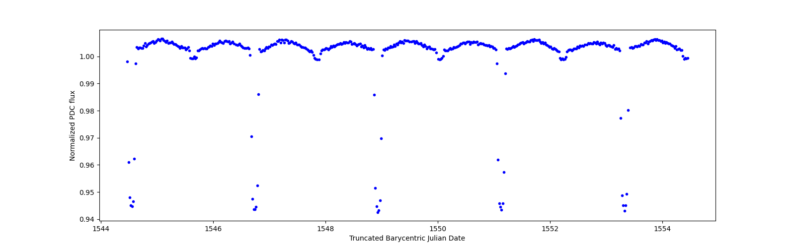 Zoomed-in timeseries plot