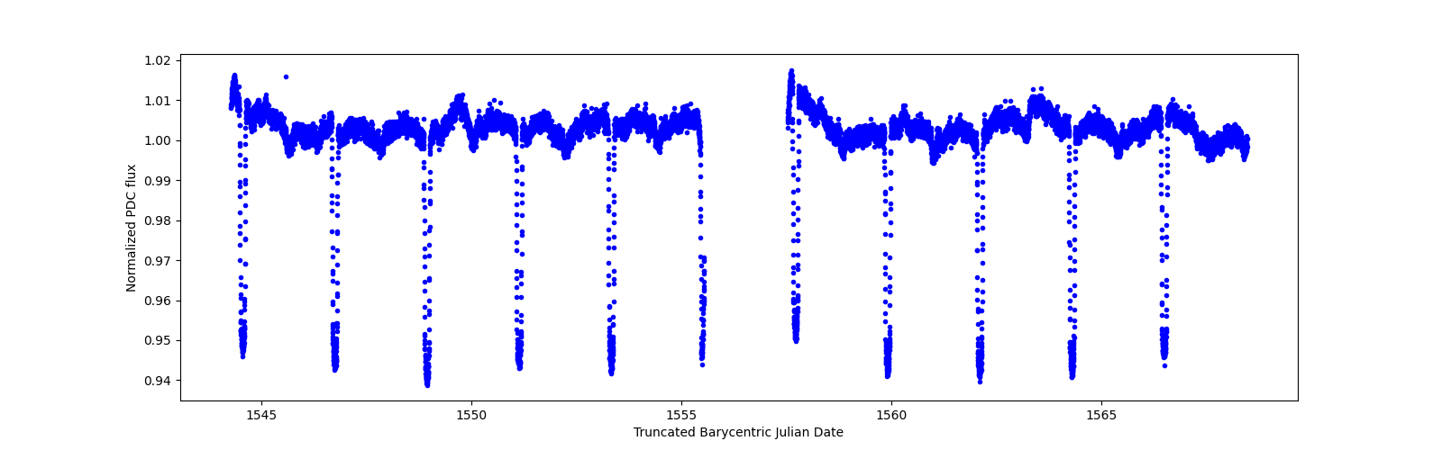 Timeseries plot