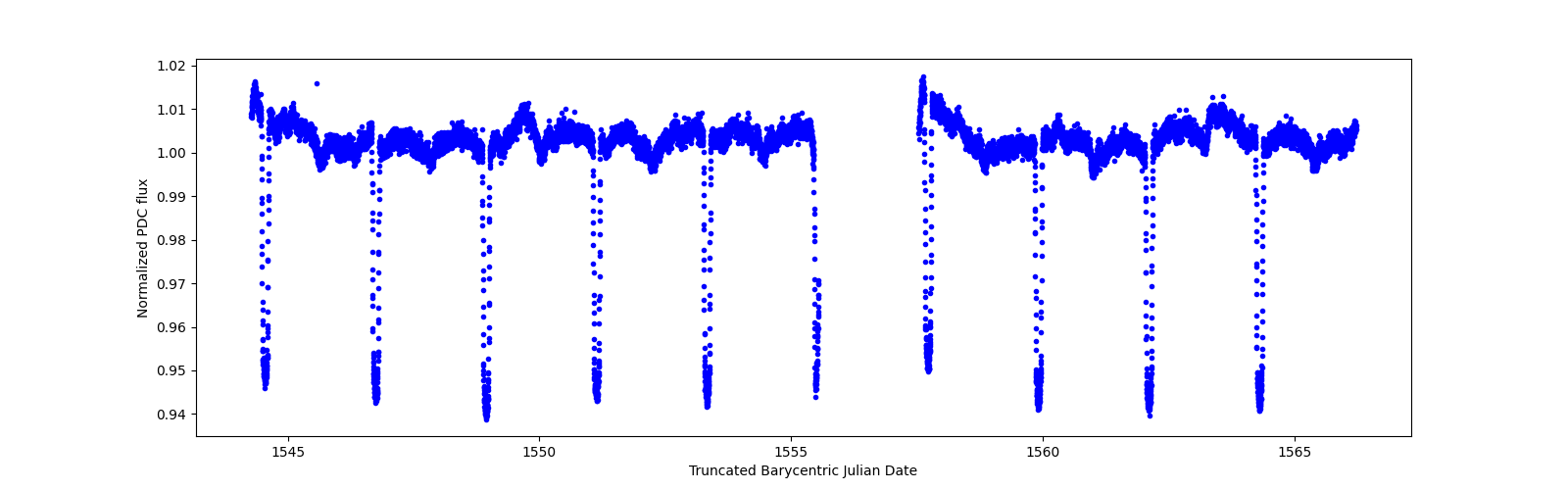 Zoomed-in timeseries plot