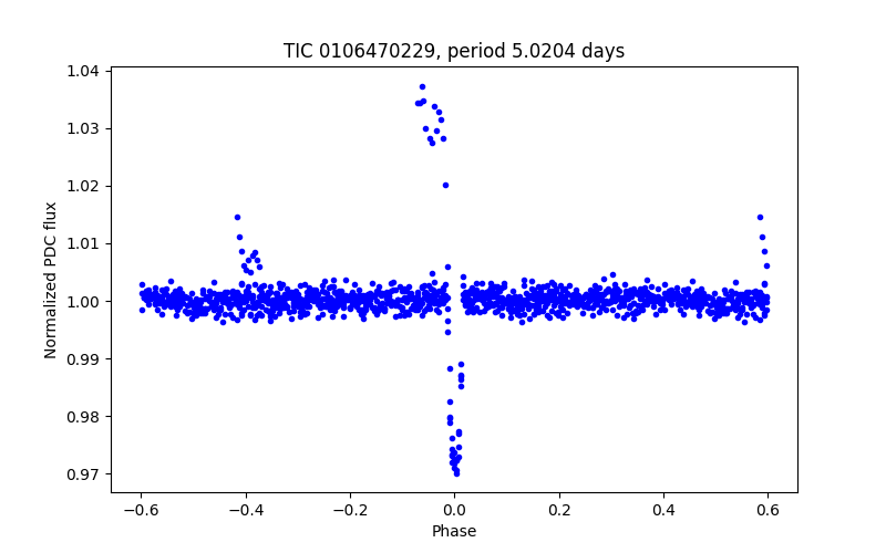 Phase plot