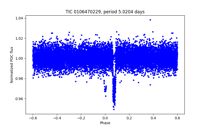 Phase plot