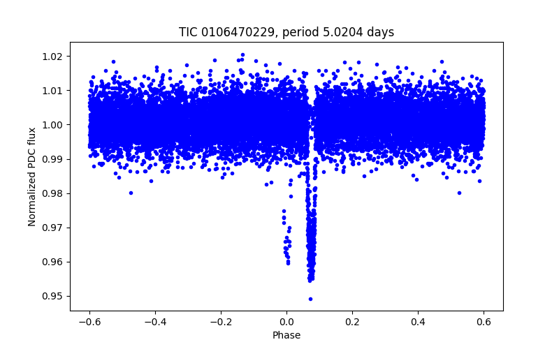 Phase plot