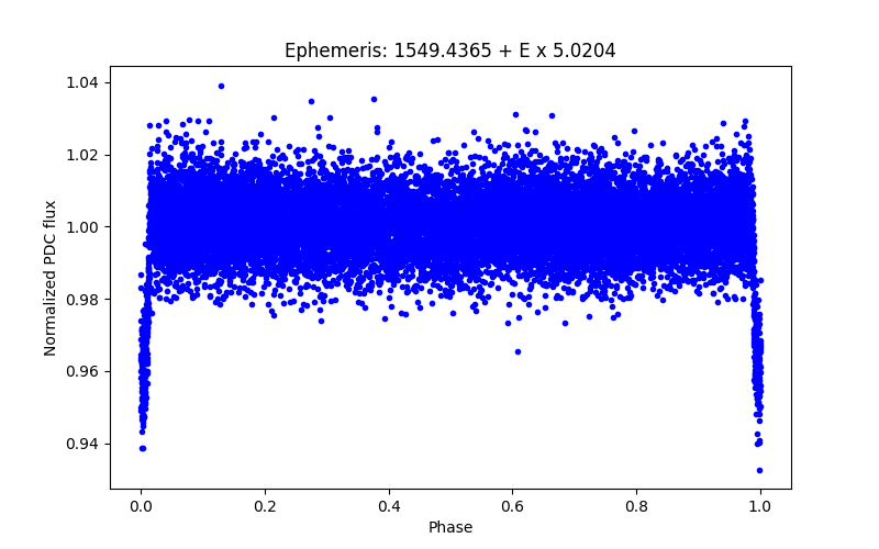 Phase plot