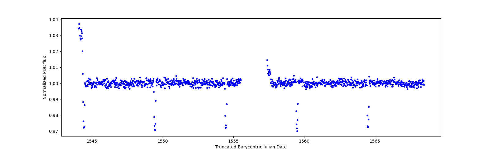 Timeseries plot