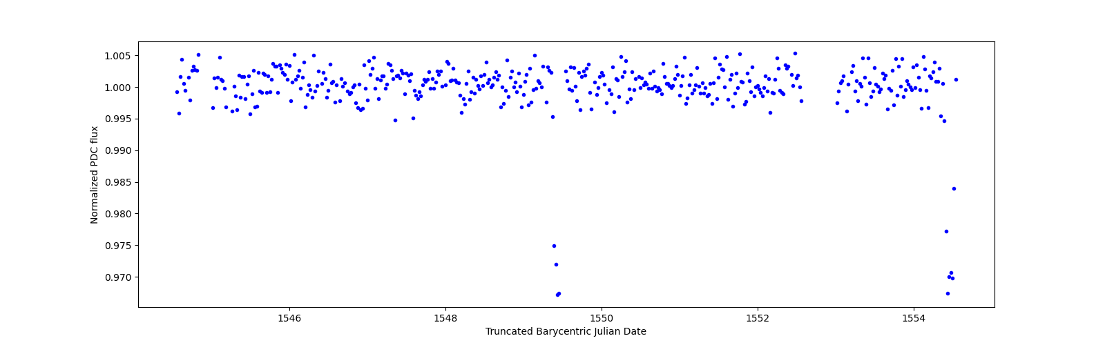 Zoomed-in timeseries plot