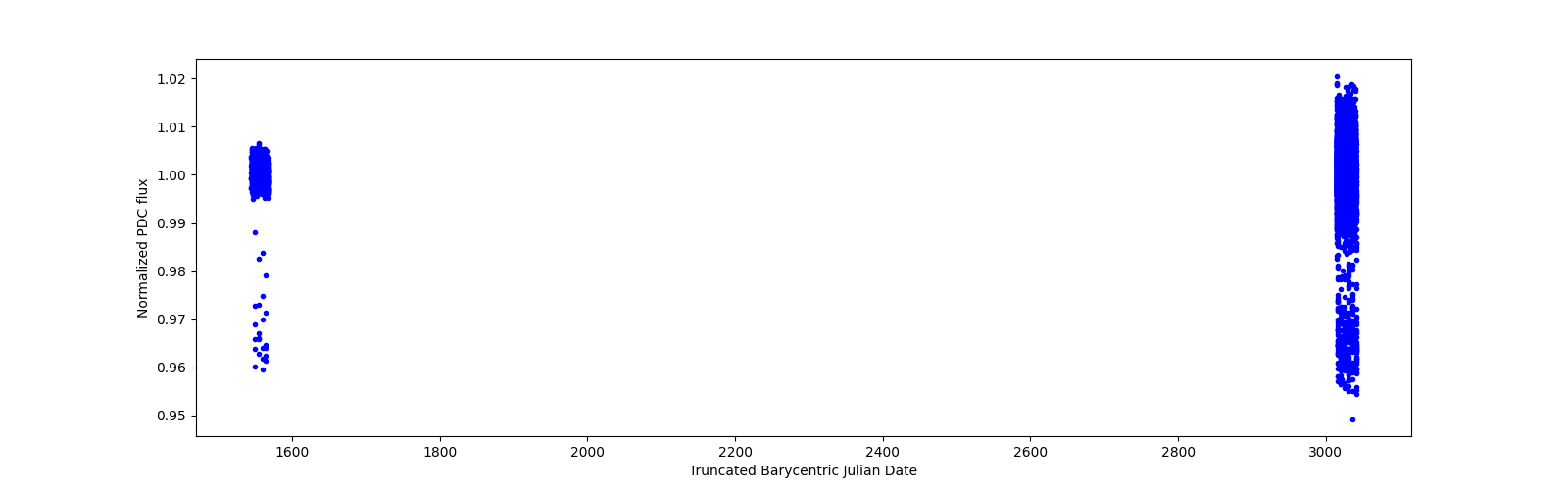 Timeseries plot