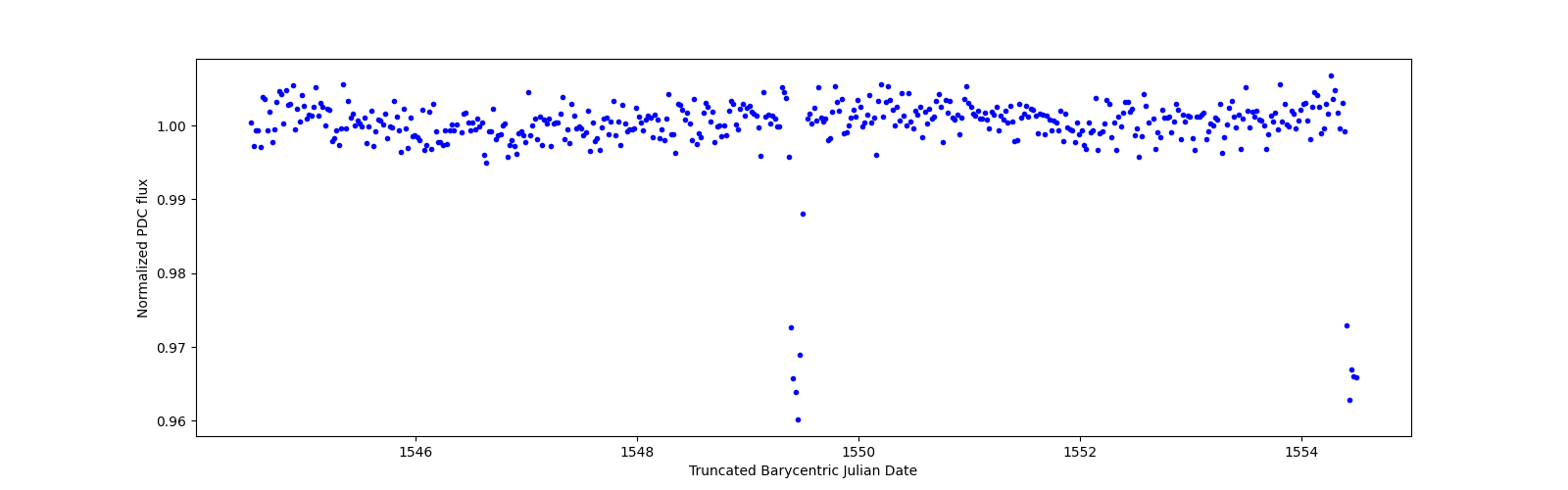 Zoomed-in timeseries plot