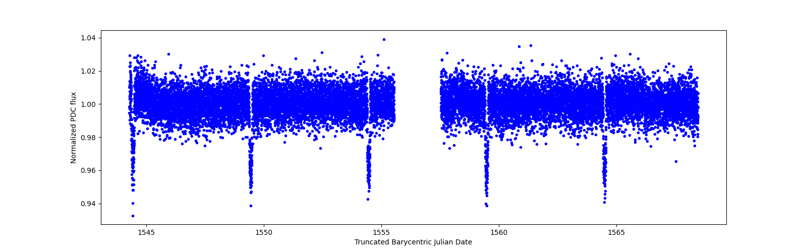 Zoomed-in timeseries plot