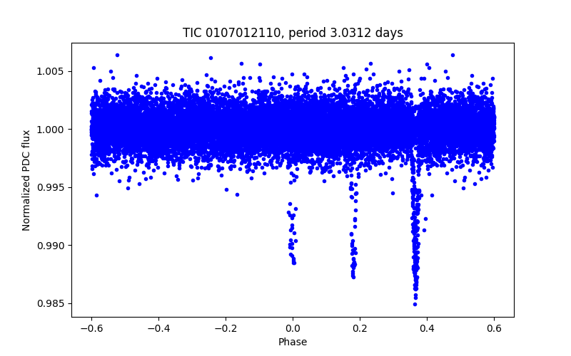 Phase plot