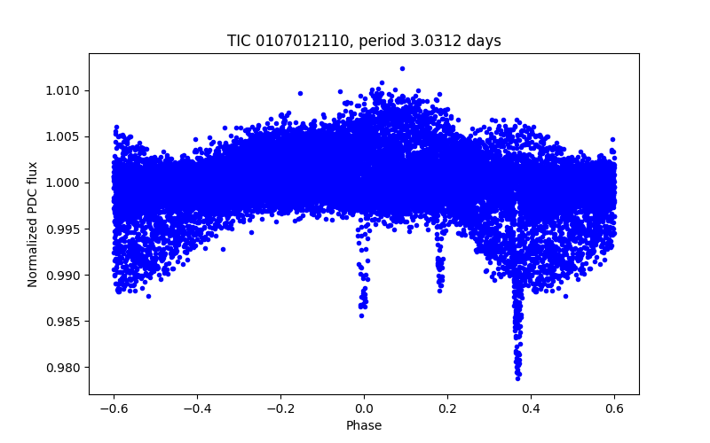 Phase plot