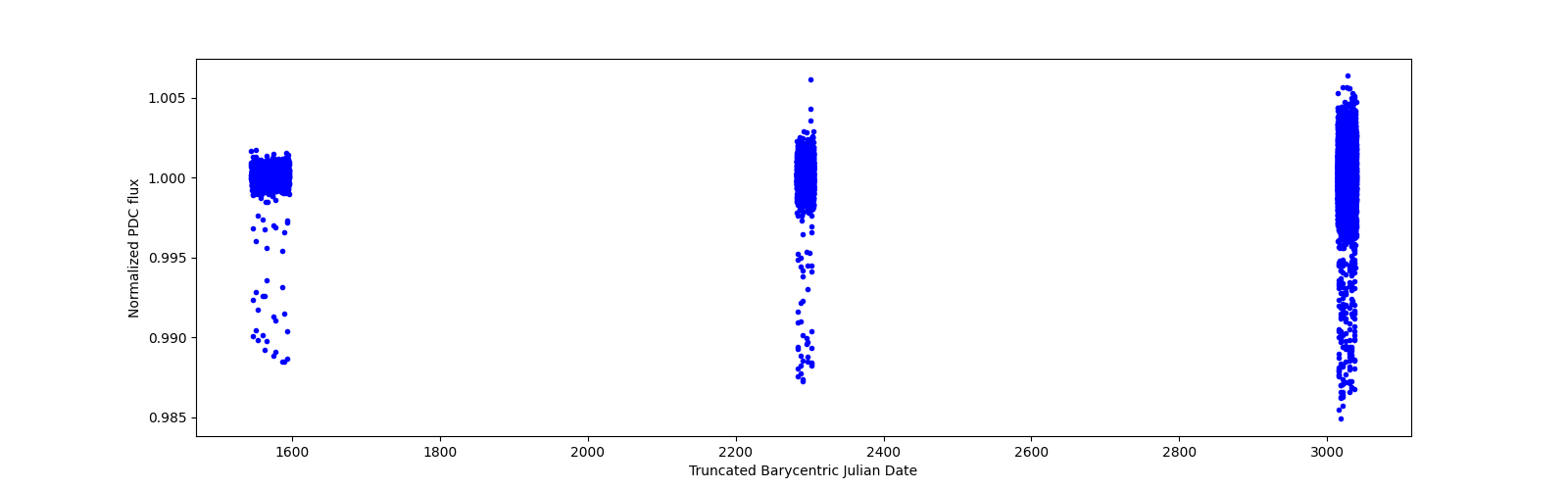 Timeseries plot
