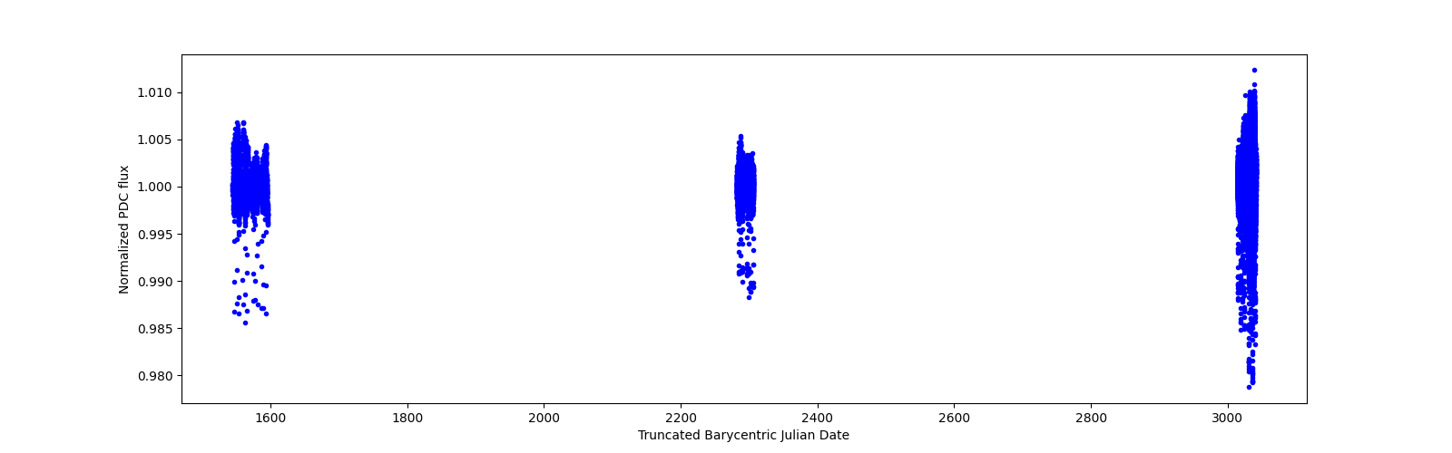 Timeseries plot