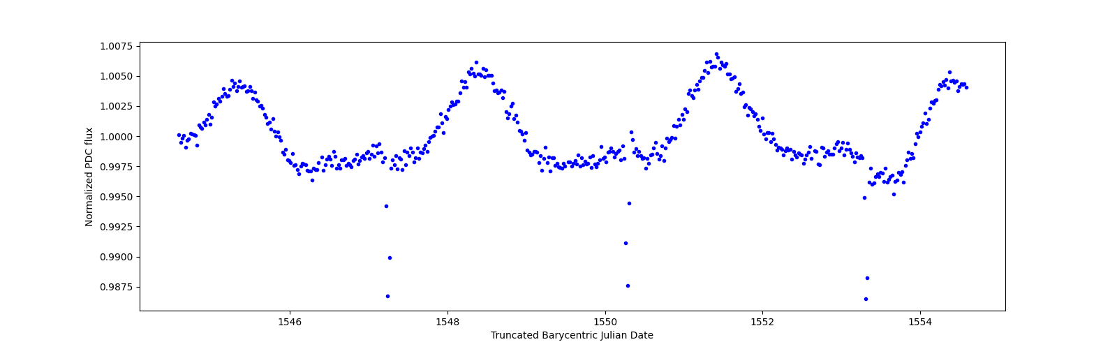 Zoomed-in timeseries plot