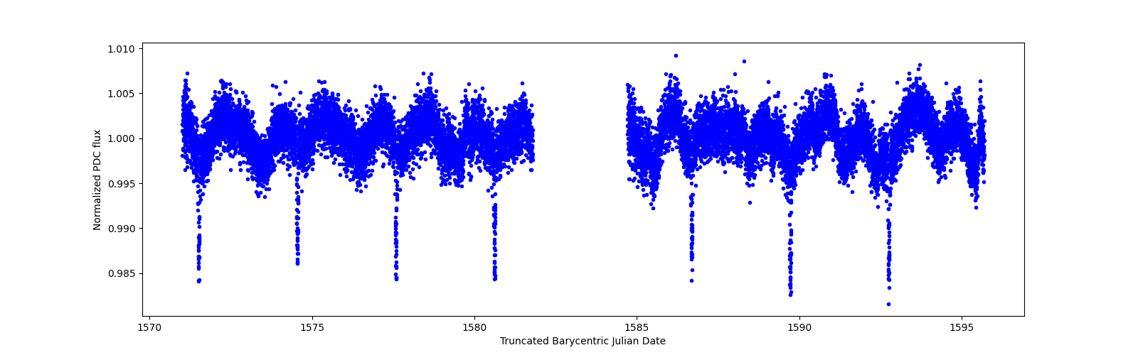 Zoomed-in timeseries plot