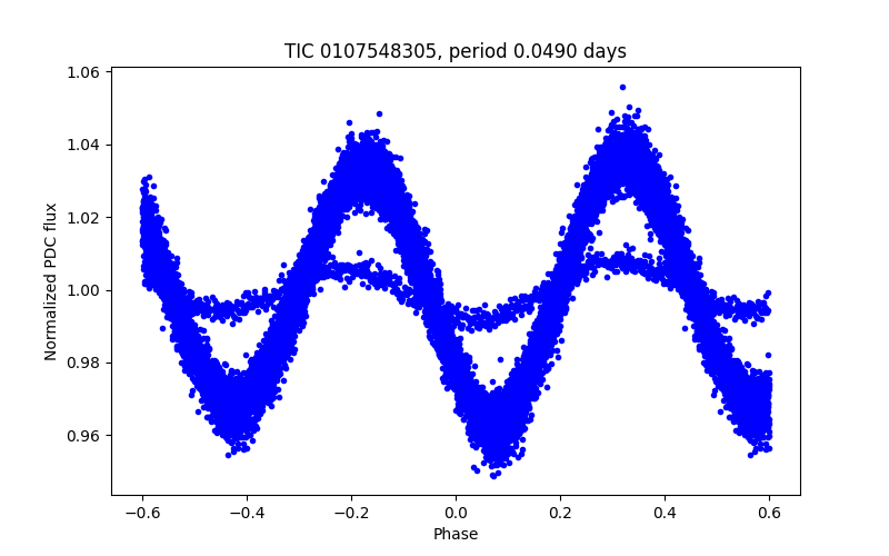 Phase plot