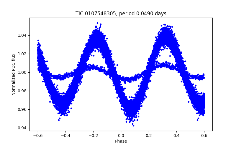 Phase plot