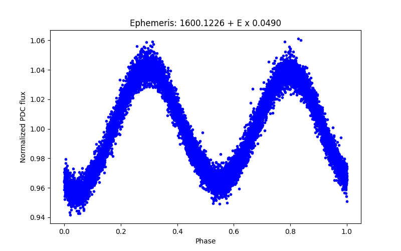 Phase plot