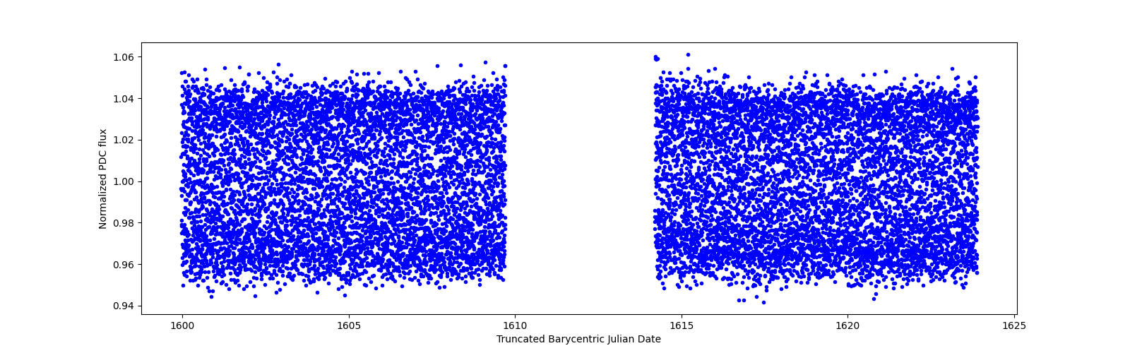 Timeseries plot