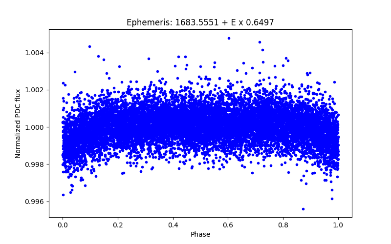 Phase plot