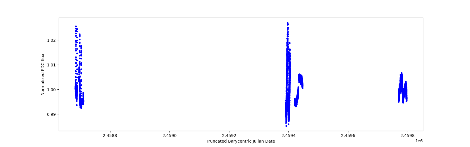 Timeseries plot