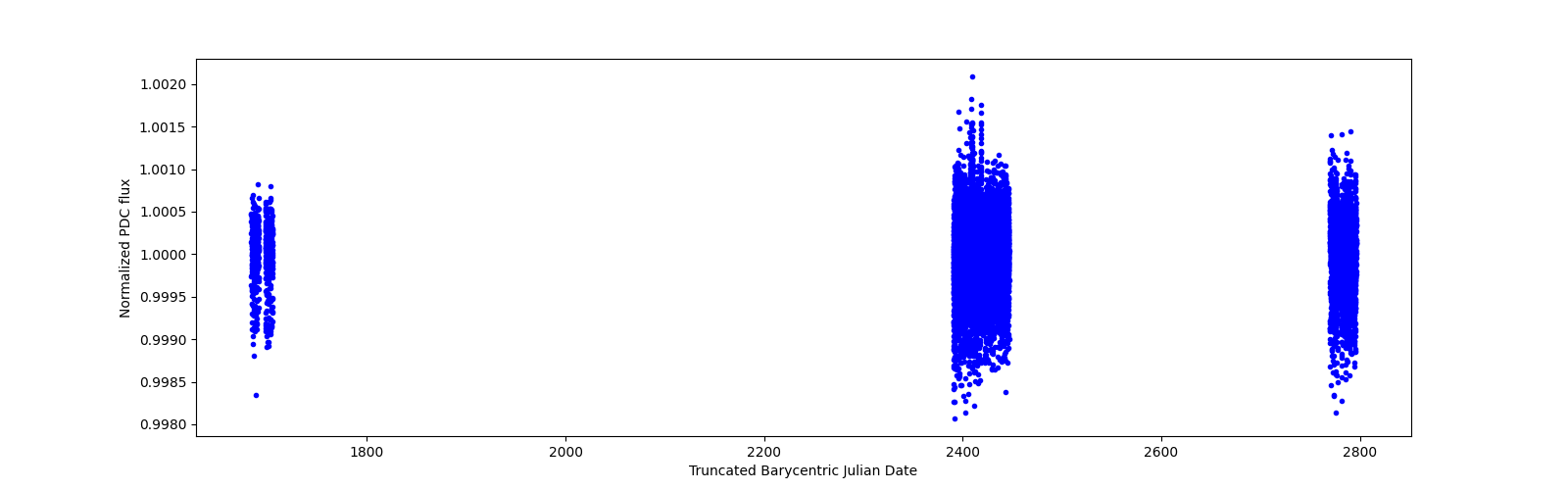 Timeseries plot