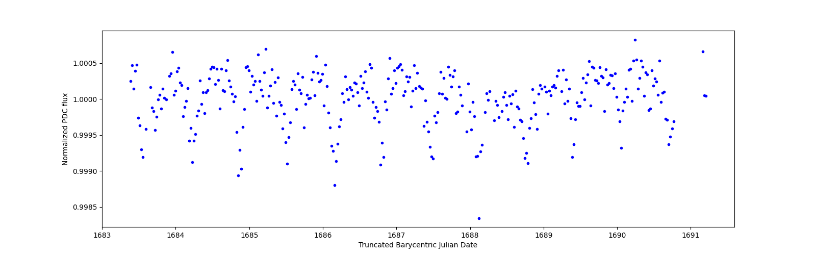 Zoomed-in timeseries plot
