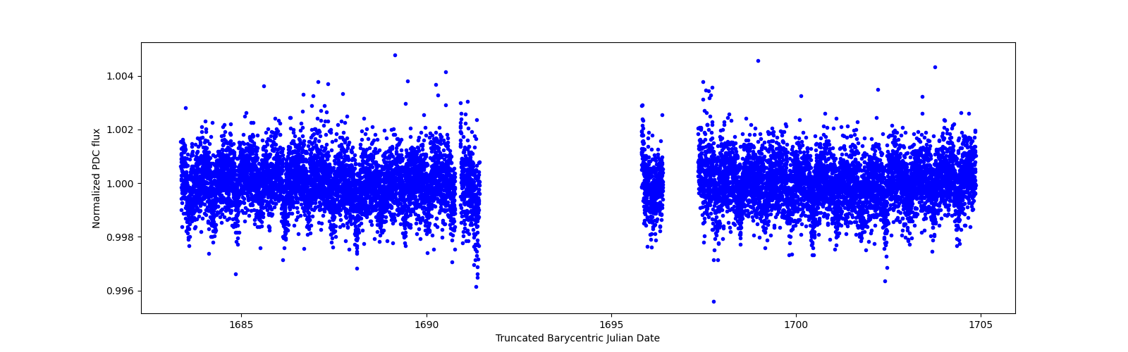 Timeseries plot