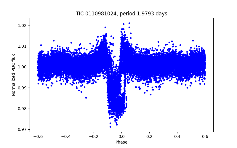 Phase plot