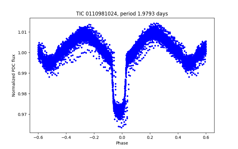 Phase plot