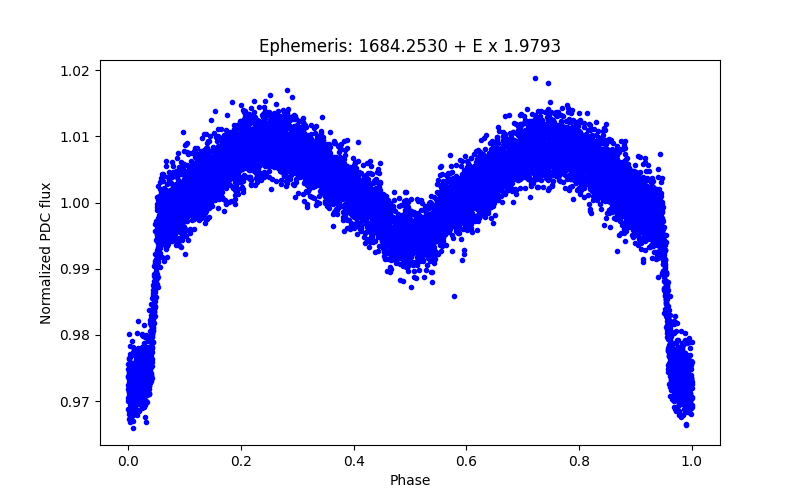 Phase plot