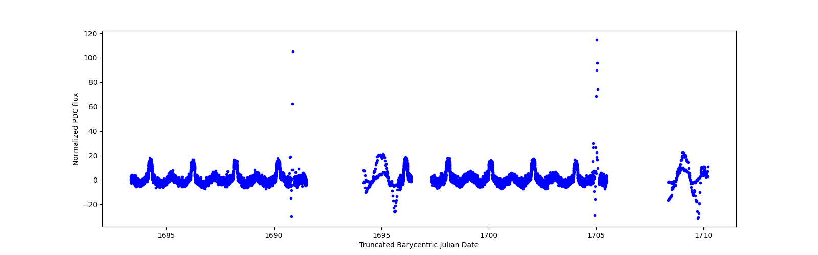 Timeseries plot