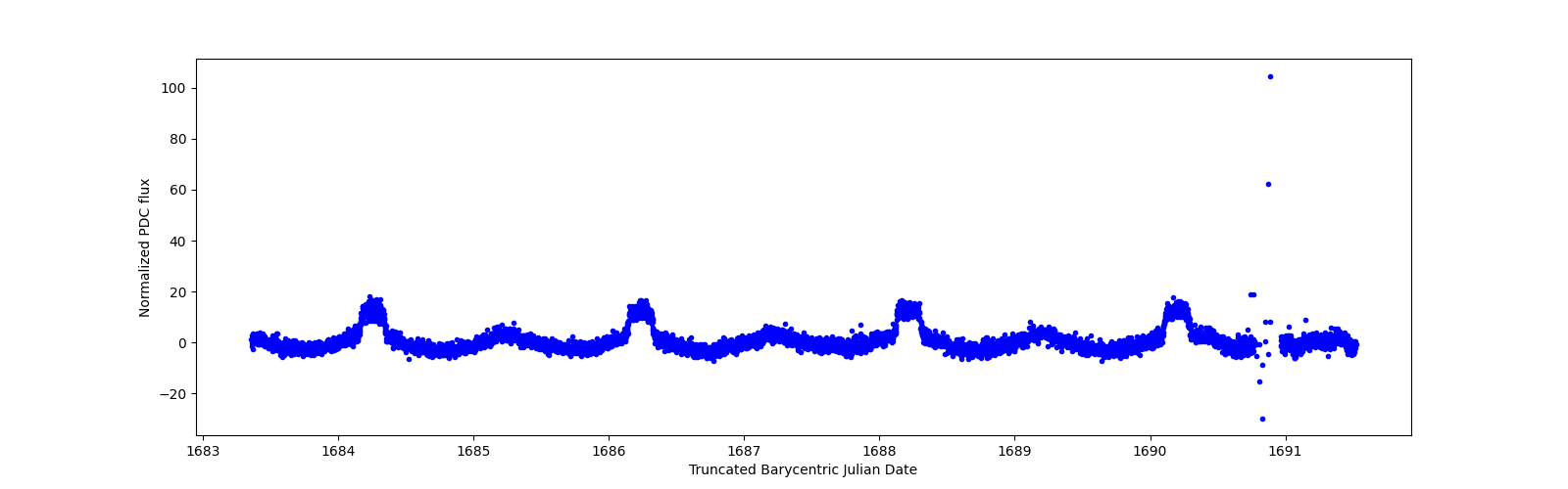 Zoomed-in timeseries plot