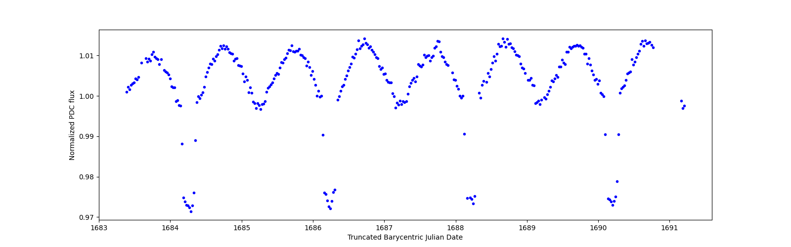 Zoomed-in timeseries plot