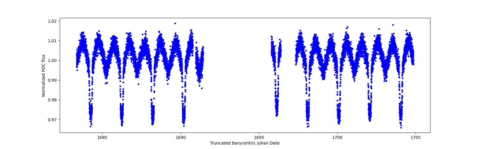 Timeseries plot