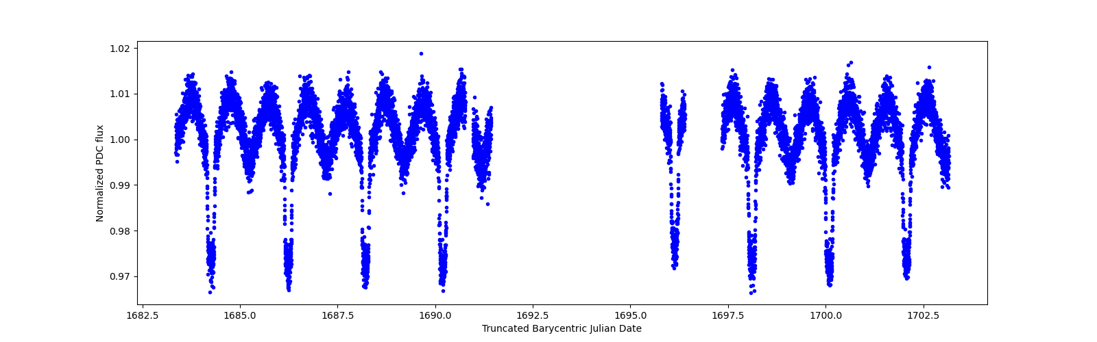 Zoomed-in timeseries plot