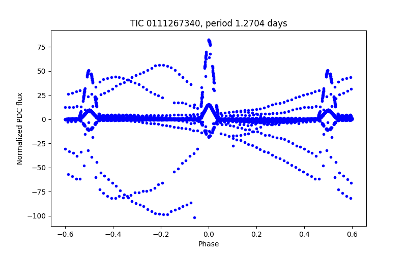 Phase plot