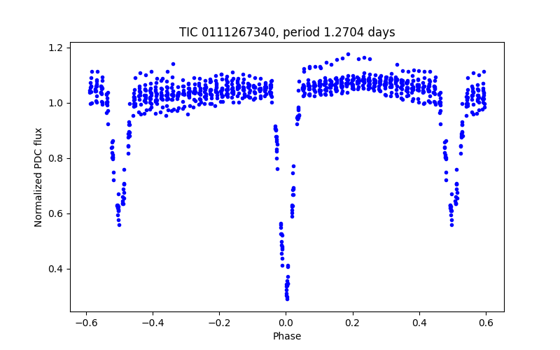 Phase plot