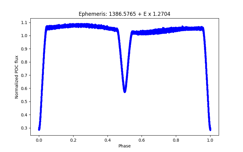 Phase plot