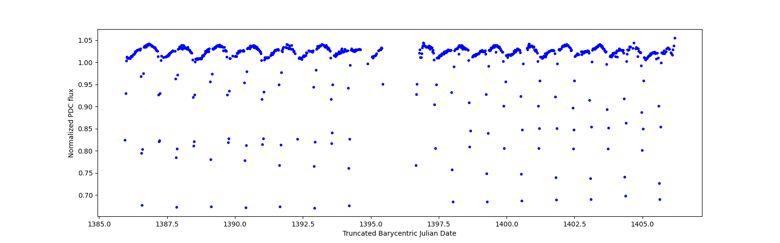Timeseries plot