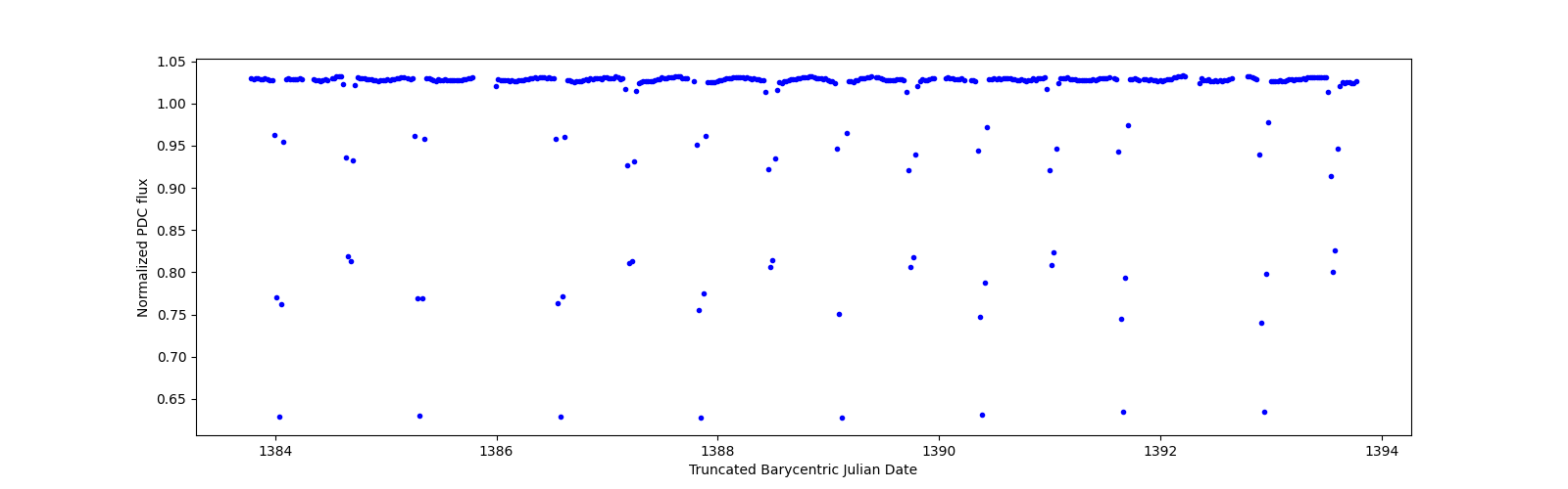 Zoomed-in timeseries plot