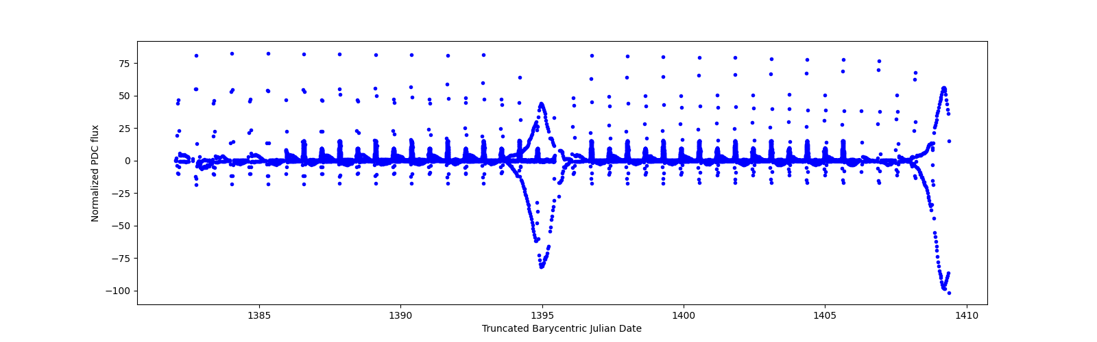 Timeseries plot