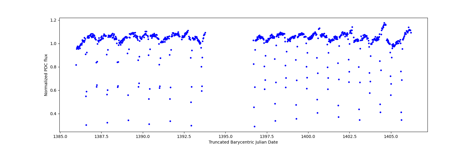 Timeseries plot