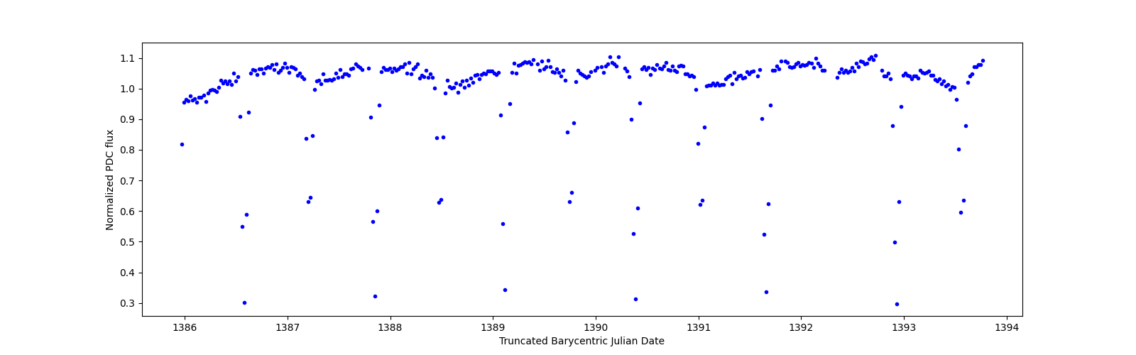 Zoomed-in timeseries plot