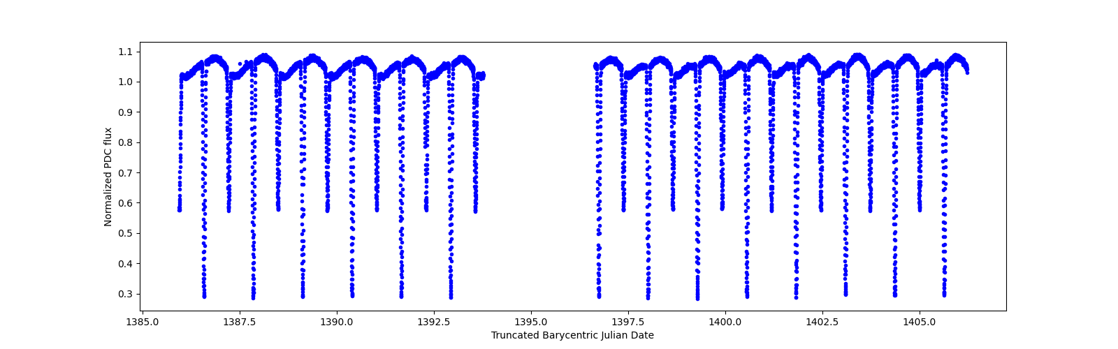 Timeseries plot