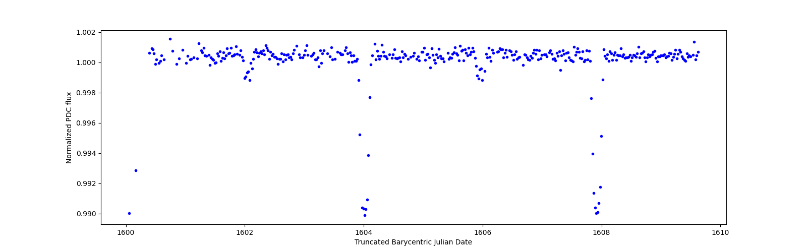 Zoomed-in timeseries plot