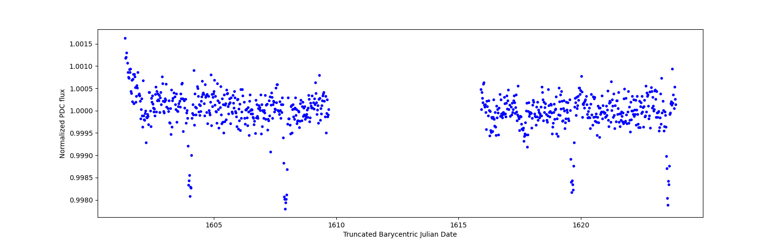 Timeseries plot