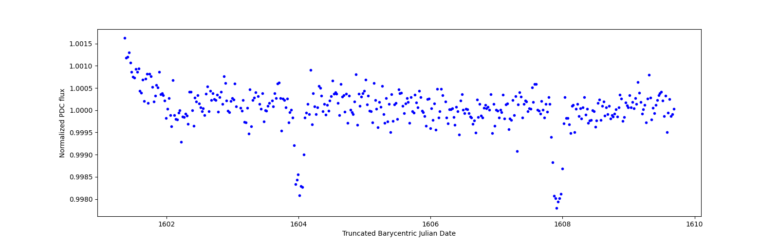 Zoomed-in timeseries plot