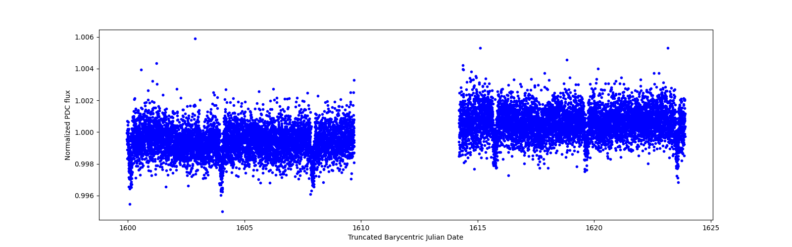 Timeseries plot