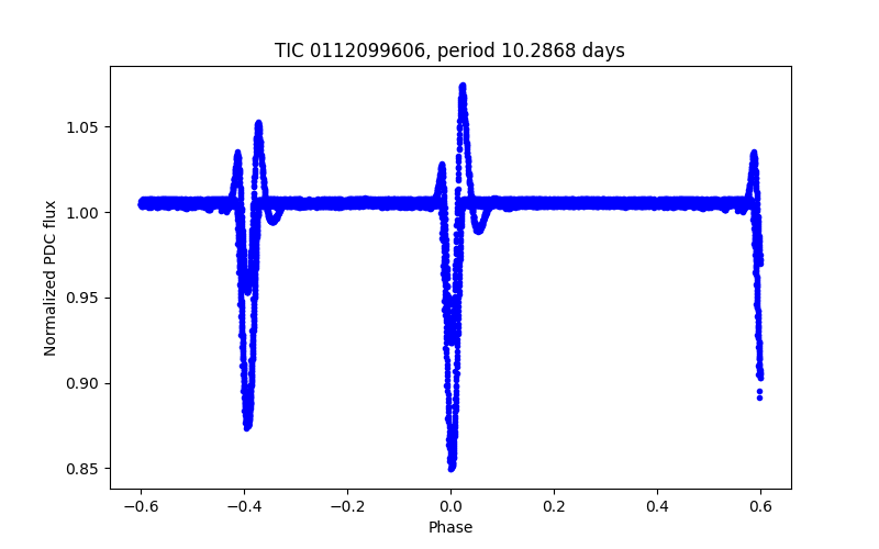 Phase plot