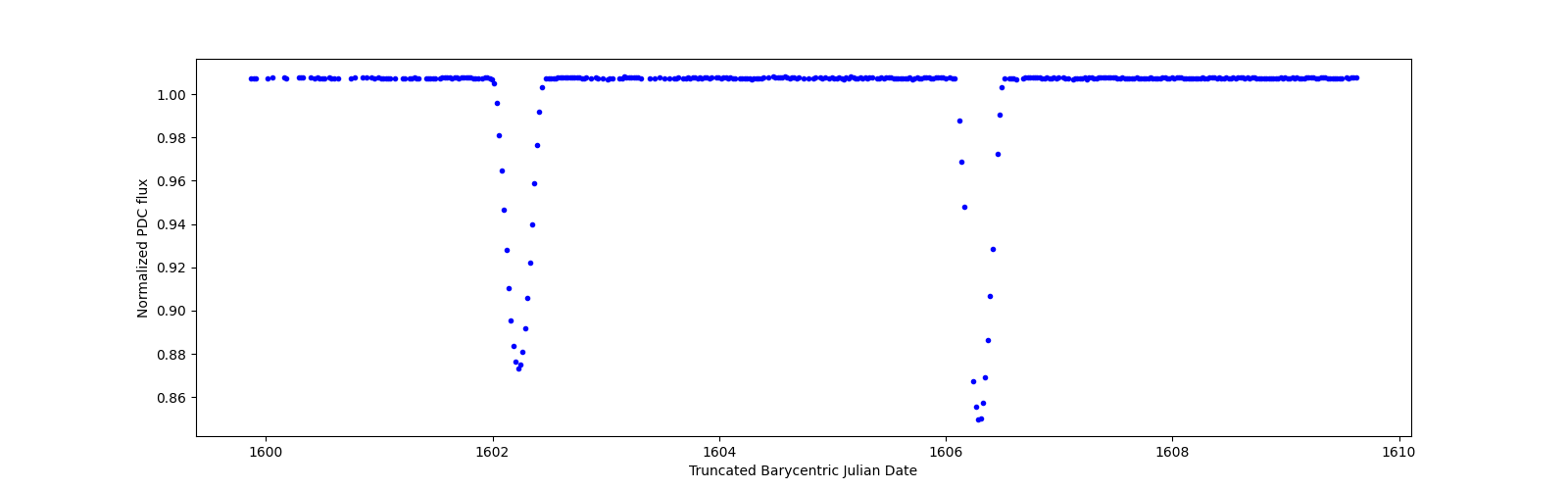 Zoomed-in timeseries plot